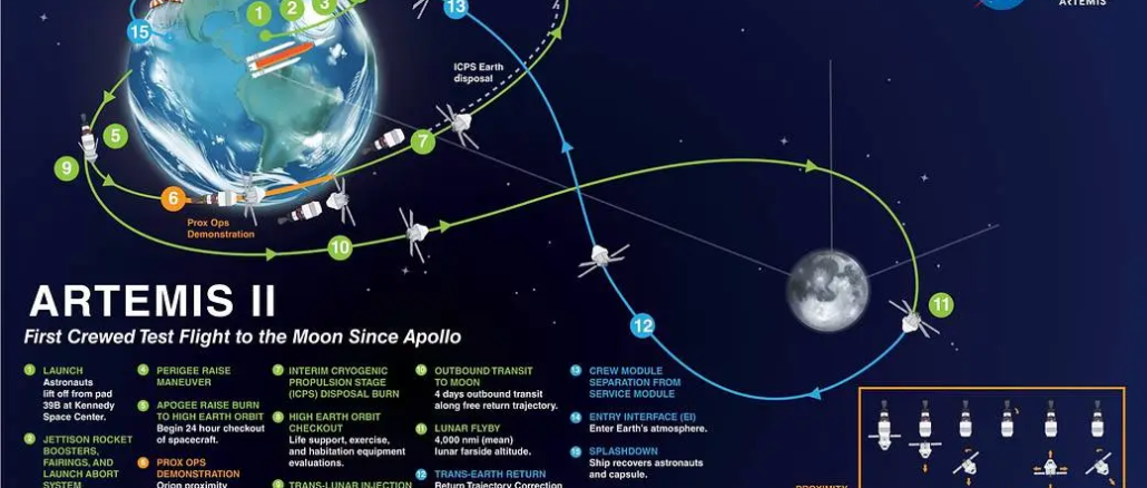 Artemis II Luna trayectoria misión NASA vuelo alrededor de la Luna diagrama