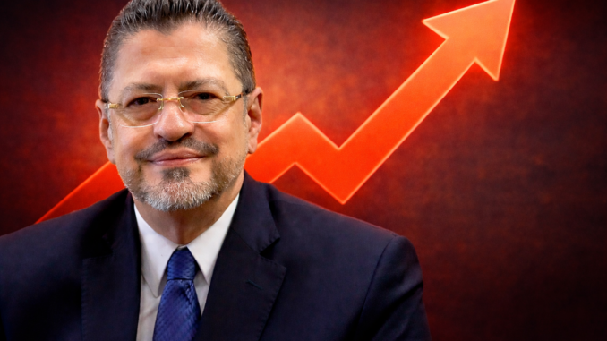 Rodrigo Chaves aprobación sube popularidad Costa Rica flecha ascendente encuesta Opol