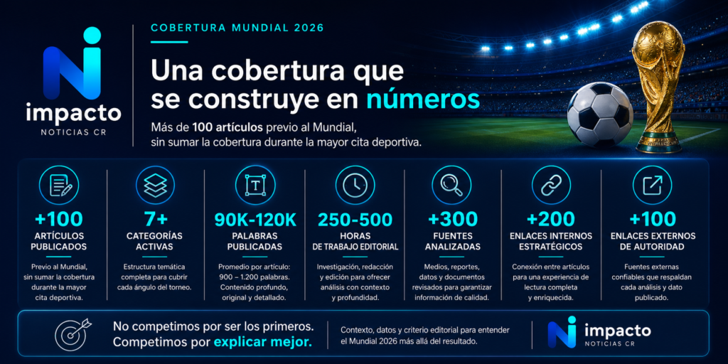 Cobertura Mundial 2026 Impacto Noticias CR infografía con más de 100 artículos y análisis previo al torneo