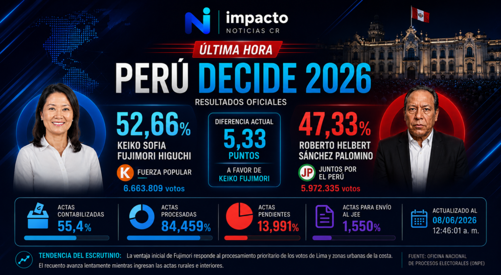Resultados oficiales de las elecciones presidenciales de Perú 2026 con Keiko Fujimori liderando el escrutinio frente a Roberto Sánchez según datos de la ONPE.