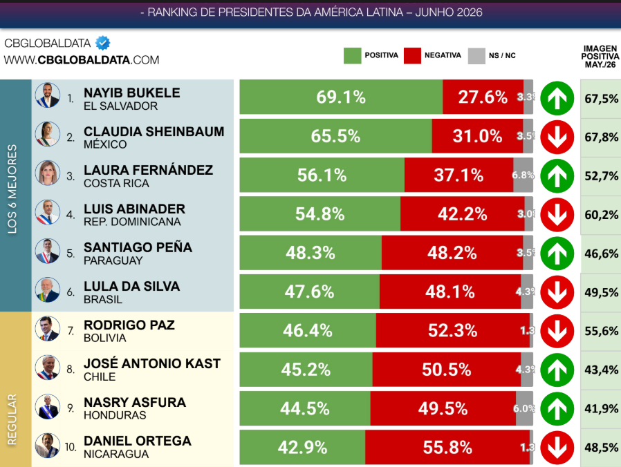Laura Fernández entra al top 3 de presidentes mejor valorados de Latinoamérica