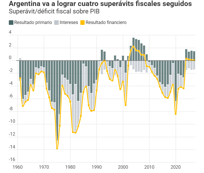 Argentina va a lograr cuatro superávits fiscales seguidos
Superávit/déficit fiscal sobre PIB